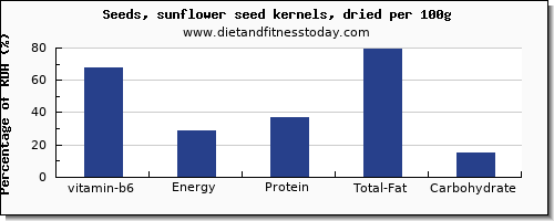 vitamin b6 and nutrition facts in sunflower seeds per 100g